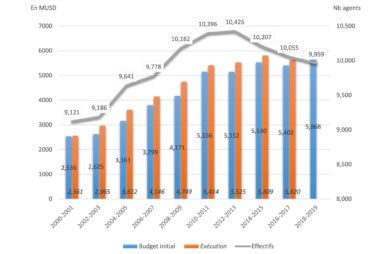 Evolution of the UN ordinary budget, 2000–2019 (in French)