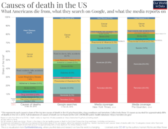 Causes of death in the US