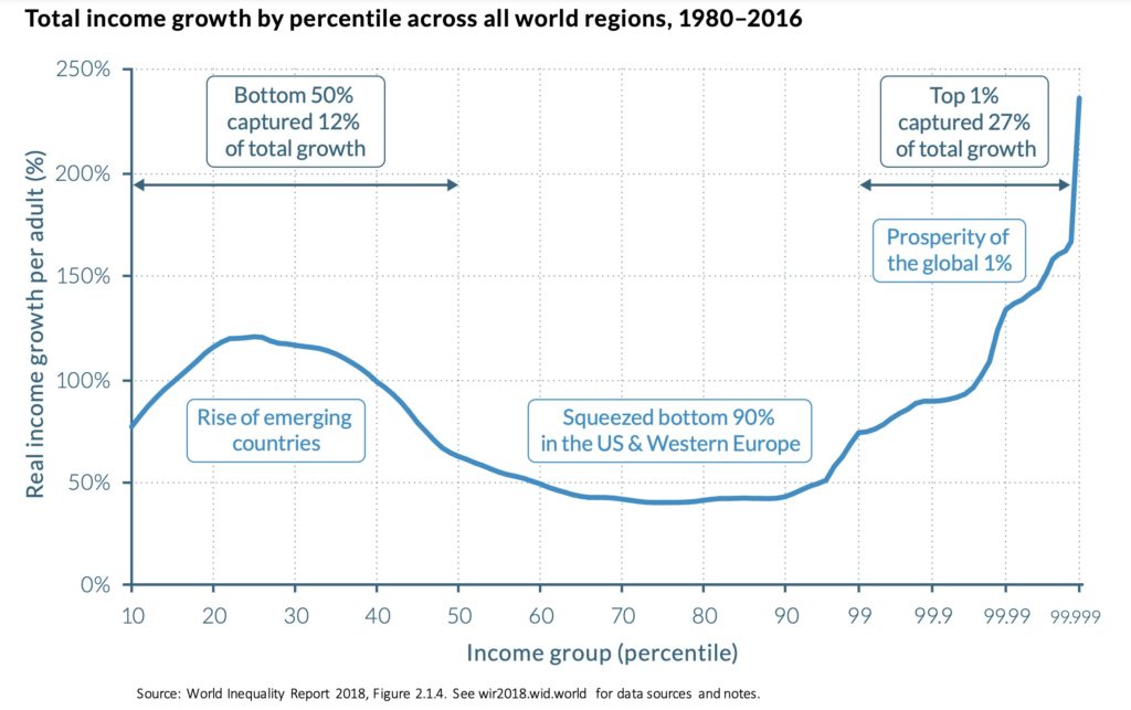 Income Growth across All World Regions, 1980–2016