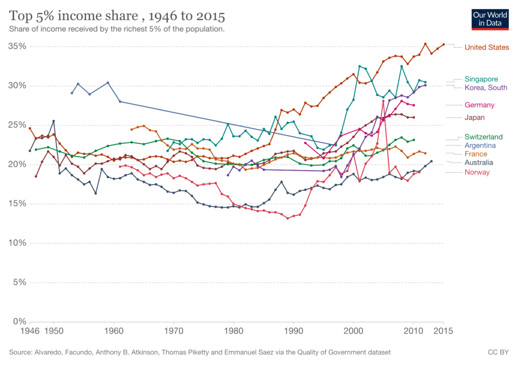 Top 5% Income Share, 1946–2015