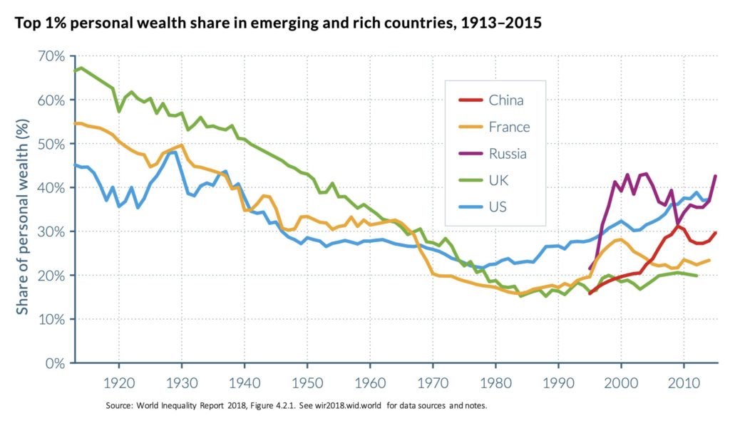 Personal Wealth Share Held by the Top 1%